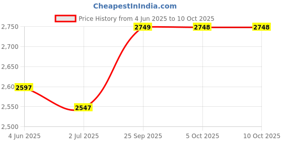 amazon.in fathom Fathom® Electric Food Dehydrator with 5 Stackable Tray|Fruit Dryer Machine Home|Vegetable,Flower,Meat Beef Jerky Drying (White) fathom Price History Graph from 4 Jun 2025 to 10 Oct 2025