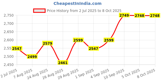 amazon.in Fathom® Electric Food Dehydrators Machine with 5 Stackable Tray (White) Price History Graph from 2 Jul 2025 to 7 Oct 2025