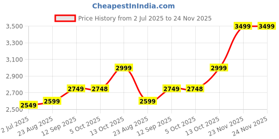 amazon.in fathom Fathom® High-Heat Circulation Food Dehydrator: Ideal for Dehydrating Beef Jerky, Meat, Mushroom, Fruits, and Vegetables at Home with 5 Stackable Trays fathom Price History Graph from 2 Jul 2025 to 24 Nov 2025