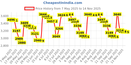 amazon.in Fati Car Seat Toys For Babies 0-6 Months, Black And White Spiral Carseat Toys For Infant 0-3 Months, High Contrast Toys For 3-6 Months Newborn Toys, Stroller Toys For 0 3 6 9 12 Months Baby Ideal Gift Price History Graph from 7 May 2025 to 14 Nov 2025