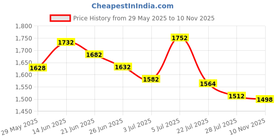 amazon.in faticinfa Instant Chiffon Hijab with Tie Back Under Cap Solid Color Soft Chiffon Scarf With Hijab Inner Caps For Muslim Women faticinfa Price History Graph from 29 May 2025 to 10 Nov 2025