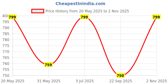 amazon.in fatimiyah enterprises Silk Stoles fatimiyah enterprises Price History Graph from 20 May 2025 to 2 Nov 2025