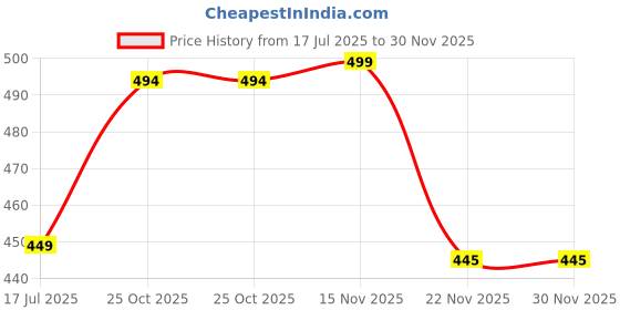 amazon.in fatmug Anti Theft Backpack Can hold 16" Laptop for Travel and Daily Use-Oxford Fabric (Multicolor) fatmug Price History Graph from 17 Jul 2025 to 30 Nov 2025