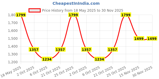amazon.in FATMUG Camera Backpack For Dslr, Lens, Accessories & 14" Laptop Tripod Holder (Navy Blue, 13.5 Liters) fatmug Price History Graph from 18 May 2025 to 30 Nov 2025