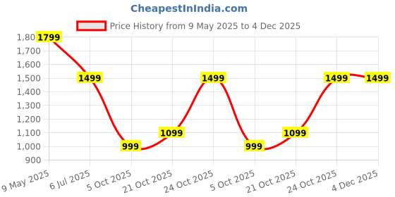 amazon.in FATMUG Camera Backpack for DSLR, Lens, Accessories and Laptop (13"), Tripod Holder (Black) fatmug Price History Graph from 9 May 2025 to 3 Dec 2025
