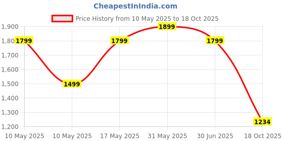 amazon.in FATMUG Camera Backpack for DSLR, Lens, Accessories and Laptop (13"), Tripod Holder (Light Grey) fatmug Price History Graph from 10 May 2025 to 18 Oct 2025