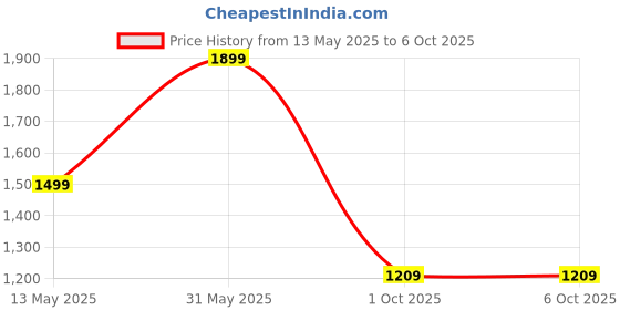amazon.in FATMUG Camera Backpack for SLR/DSLR, Lens, Accessories and Tripod Holder with Adjustable Compartments (Multicolor) fatmug Price History Graph from 13 May 2025 to 5 Oct 2025