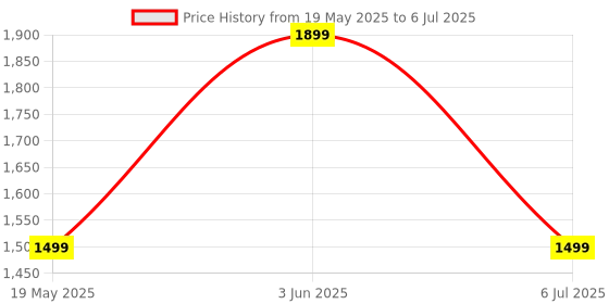 amazon.in FATMUG Camera Backpack for SLR/DSLR, Lens, Accessories and Tripod Holder with Adjustable Compartments (Multicolor) fatmug Price History Graph from 19 May 2025 to 6 Jul 2025
