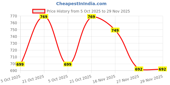 amazon.in fatmug fabric Packing Cubes/Travel Pouch Bag Organiser - Set Of 4 (Large, Medium, Small And Slim) - Grey fatmug Price History Graph from 5 Oct 2025 to 27 Nov 2025