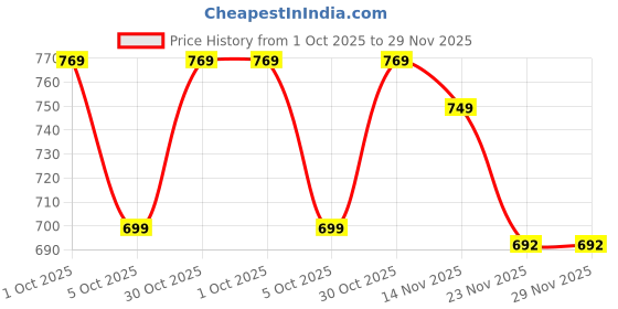 amazon.in fatmug fabric Packing Cubes/Travel Pouch Bag Organiser -Set Of 4(Large,Medium,Small And Slim)- Sky Blue fatmug Price History Graph from 1 Oct 2025 to 28 Nov 2025