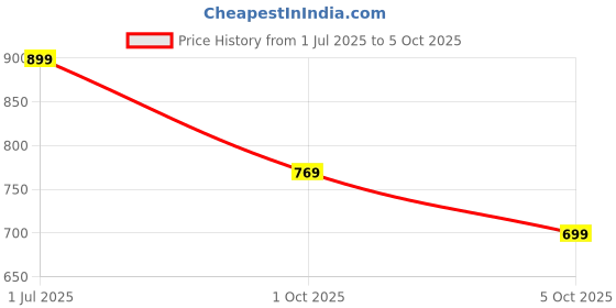 amazon.in fatmug Packing Cubes/Travel Pouch Bag Organiser - Set of 4 (Large, Medium, Small and Slim) - Orange fatmug Price History Graph from 1 Jul 2025 to 5 Oct 2025
