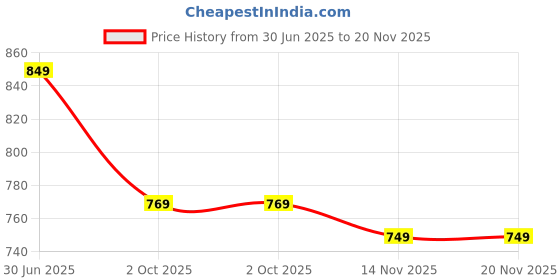 amazon.in fatmug Packing Cubes/Travel Pouch Bag - Suitcase Organiser Set of 4 (2 Small And 2 Slim) -Grey fatmug Price History Graph from 30 Jun 2025 to 20 Nov 2025