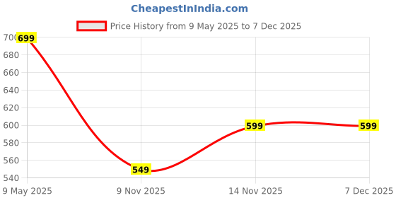 amazon.in fatmug Passport Organizer, Travel Zip Pouch Document Storage for Man and Woman - Dark Grey fatmug Price History Graph from 9 May 2025 to 7 Dec 2025