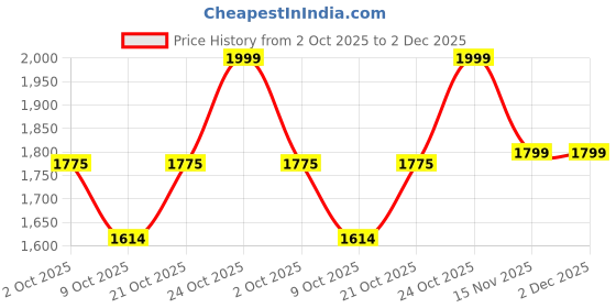 amazon.in fatmug Polyester 26 Cms Travel Garment Duffel Bag with Multiple Pockets for Suits, Dresses and Shoes (Drak Grey) fatmug Price History Graph from 2 Oct 2025 to 2 Dec 2025