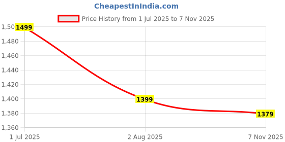 amazon.in fatmug Polyester 28 Cms Foldable Duffle Travel Bag Luggage For Travel (600183SWBGA1_ Navy Blue) fatmug Price History Graph from 1 Jul 2025 to 7 Nov 2025