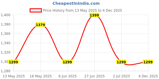 amazon.in fatmug Polyester Foldable Duffle Bag For Travel, Packing And Storage-Men And Women-45 L, Black, 53 x 24 x 30 Centimeters fatmug Price History Graph from 13 May 2025 to 4 Dec 2025