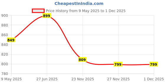amazon.in FATMUG Polyester Packing Cubes/Travel Pouch/Bag Suitcase Luggage Organiser Set Of 4 - Medium Size - Black fatmug Price History Graph from 9 May 2025 to 1 Dec 2025