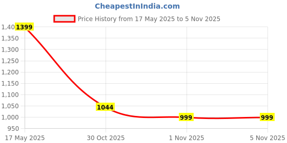 amazon.in fatmug Polyester Sports Duffel Gym Bag For Men's, Women's With Wet Pocket And Shoe Compartment (Dark Grey 32L), 9 Cm fatmug Price History Graph from 17 May 2025 to 3 Nov 2025