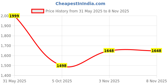 amazon.in fatmug Polyester Travel Garment Duffle Bag With Multiple Pockets For Suits, Dresses And Shoes (Navy Blue), 26 Centimeters fatmug Price History Graph from 31 May 2025 to 6 Nov 2025