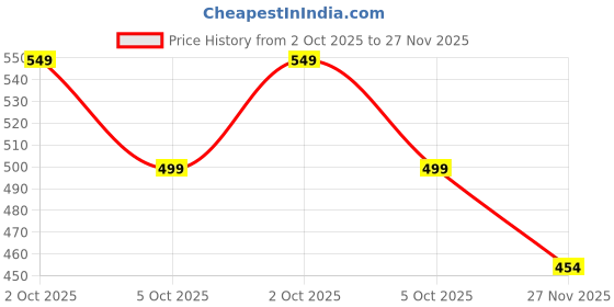 amazon.in fatmug Travel Toiletry Organizer Bag, Shaving Pouch, Dopp Kit For Men, Waterproof, Multi-Purpose - Orange - 5 In fatmug Price History Graph from 2 Oct 2025 to 27 Nov 2025