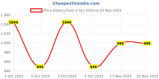 amazon.in fatmug Unisex Polyester Sports Gym Duffle Bag with Wet Pocket & Shoe Compartment (Medium Size , Navy Blue 28L) fatmug Price History Graph from 2 Oct 2025 to 25 Nov 2025