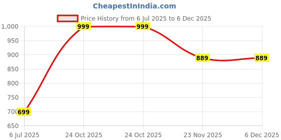 amazon.in fatmug Women's Satchel Handbag - Shoulder Sling Bag With Detachable Strap - Vegan Leather, Multi fatmug Price History Graph from 6 Jul 2025 to 5 Dec 2025
