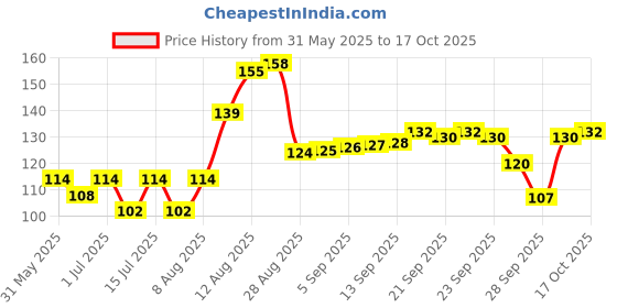 amazon.in generic FAUCENT PTFE Thread Seal Tape Plumber tape/Water Leak Sealent Tape/Teflon Tape/Tape for Pipe Sealing and Leakage 12mmX10mtr(Pack of 1) generic Price History Graph from 31 May 2025 to 17 Oct 2025