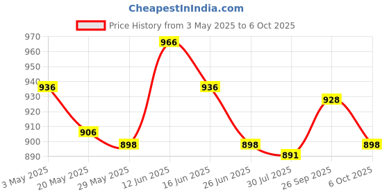 amazon.in Faucet Absorbent Pads Countertop Protector Water Drying Washable for Kitchen Gray Price History Graph from 3 May 2025 to 6 Oct 2025