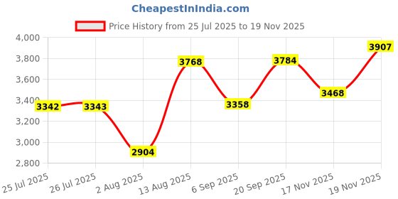 amazon.in Faucet Head Replacement, Angle Simple Kitchen Faucet Sprayer Head, Pull Down Faucet Nozzle, Male Threads, Oil Rubbed Bronze Price History Graph from 25 Jul 2025 to 19 Nov 2025