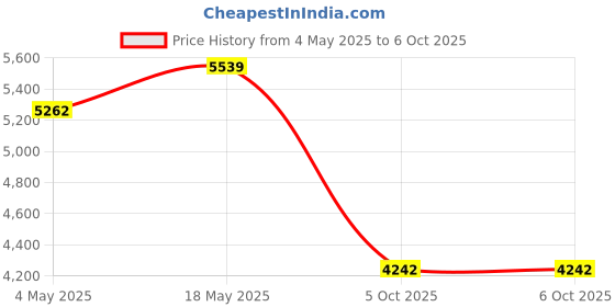 amazon.in Faucet Mount Water Filter with LED Display, Tap Water Purifier Reduces Lead, Chlorine, Heavy Metals, Fits Standard Sink Faucets (Includes 1 Filter) Price History Graph from 4 May 2025 to 5 Oct 2025