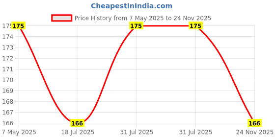 amazon.in Faucet Water Filter Home Kitchen Faucet Tap Water Clean Purifier Filter Cartridge six Layer Water Filter Price History Graph from 7 May 2025 to 24 Nov 2025