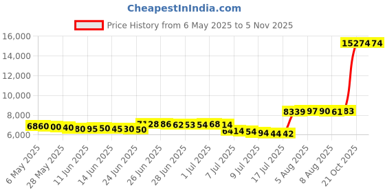 amazon.in faugcol 041402200 Lawn Mower Deck V Belt 5/8"X141" for Bad Boy Grasshopper 382090, 041-4022-00, 42" CZT and 54" MZ Magnum Mowers faugcol Price History Graph from 6 May 2025 to 4 Nov 2025