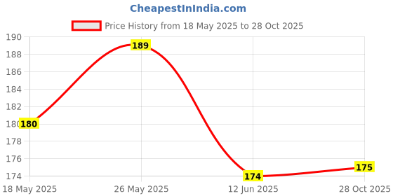 amazon.in fauget kitchen Floral Print Duffel Bag, Dark Green and White Rose Pattern, Large Travel Weekender Tote with Black Handles fauget kitchen Price History Graph from 18 May 2025 to 28 Oct 2025