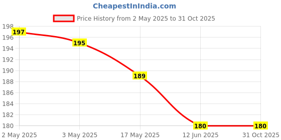 amazon.in fauget kitchen Floral Print Duffel Bag, Navy Blue and White, Large Travel Weekender Tote with Double Handles fauget kitchen Price History Graph from 2 May 2025 to 31 Oct 2025