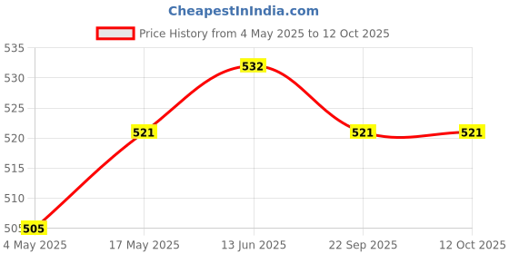 amazon.in Faultless Starch Spray - 567 g (Lemon) Price History Graph from 4 May 2025 to 12 Oct 2025