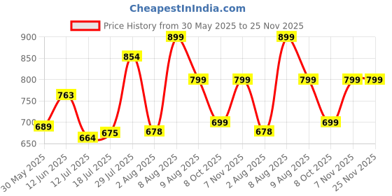 amazon.in fausto Back Open Slip On Shoes for Casual Daily | No-Lace Slip-On Outfit|Evening|Outdoor | Lightweight and Comfort with TPR Sole Flexiblity fausto Price History Graph from 30 May 2025 to 24 Nov 2025