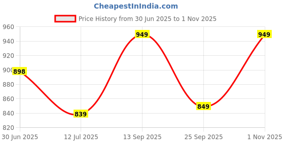amazon.in fausto Back Open Slip On Shoes for Casual Outfit|| Lightweight and Comfort with TPR Sole Flexiblity | Ideal for Walking, Daily Use & Travel fausto Price History Graph from 30 Jun 2025 to 1 Nov 2025