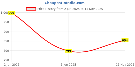 amazon.in fausto Back Open Slip On Shoes Perfect for Daily, Evening, Outdoor, Casual Outfits|Lightweight and Comfort with TPR Sole Flexiblity fausto Price History Graph from 2 Jun 2025 to 11 Nov 2025