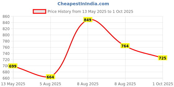amazon.in fausto Basics Men Embossed Ethnic Slip On Juttis and Mojaris fausto Price History Graph from 13 May 2025 to 1 Oct 2025