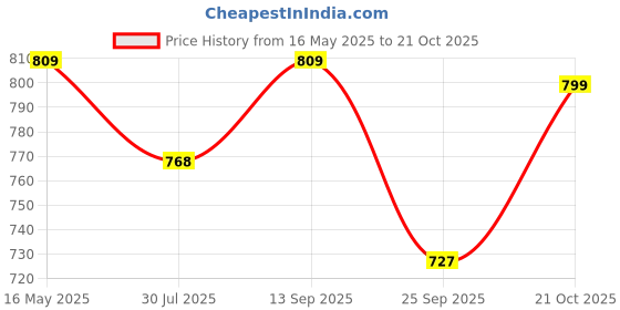 amazon.in fausto Basics Men's Formal Office Lace Up Shoes fausto Price History Graph from 16 May 2025 to 21 Oct 2025