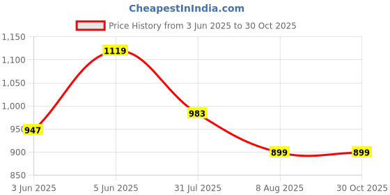 amazon.in fausto Embossed Ethnic Party Slip On Traditional Juttis and Mojaris | Festive fausto Price History Graph from 3 Jun 2025 to 30 Oct 2025
