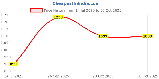 amazon.in fausto Embroidered Slip-On Loafers | Royal Ethnic Party Shoes |Ethnic Juttis and Mojaris for for Wedding Cushioned Insole fausto Price History Graph from 14 Jul 2025 to 30 Oct 2025