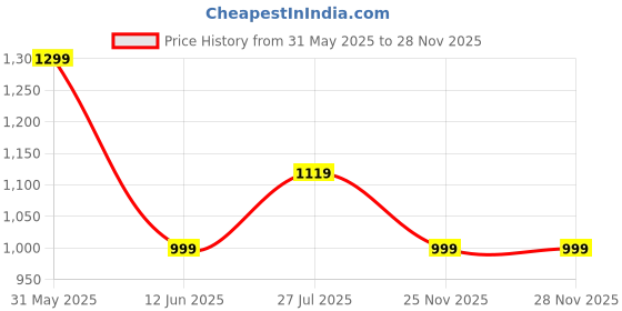 amazon.in fausto Men Casual Pull-On Shoes fausto Price History Graph from 31 May 2025 to 28 Nov 2025