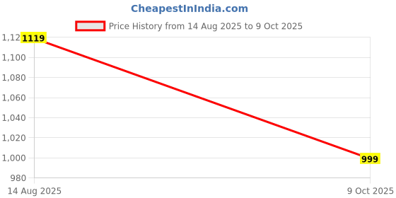 amazon.in fausto Men Casual Pull-On Shoes fausto Price History Graph from 14 Aug 2025 to 9 Oct 2025