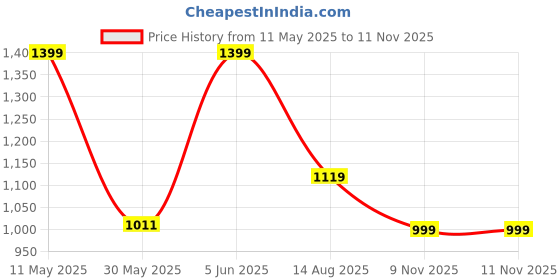 amazon.in fausto Men Embroidery Sequin Ethnic Slip On Round Toe Juttis and Mojaris for Wedding|Festive Party Slip-On|Traditional Sherwani Shoes fausto Price History Graph from 11 May 2025 to 9 Nov 2025