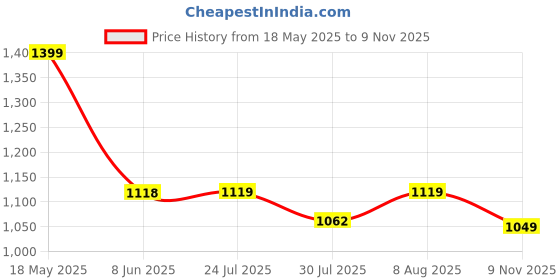 amazon.in fausto Men Ethnic Velvet Sequin Embroidered Round Toe Juttis and Mojaris for Wedding|Festive Slip-On for Kurtas|Traditional Sherwani Shoes|Prom Slip On Shoes fausto Price History Graph from 18 May 2025 to 9 Nov 2025