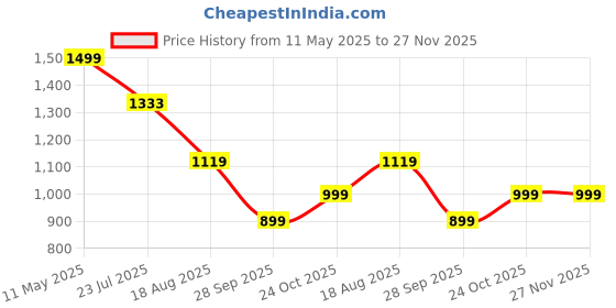 amazon.in fausto Men Festive Embroidered Ethnic Half Cut Slip On Juttis and Mojaris for Wedding|Traditional Kurtas & Sherwani Shoe fausto Price History Graph from 11 May 2025 to 27 Nov 2025