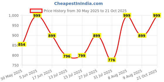 amazon.in fausto Men Formal Pull-On Shoes fausto Price History Graph from 30 May 2025 to 21 Oct 2025