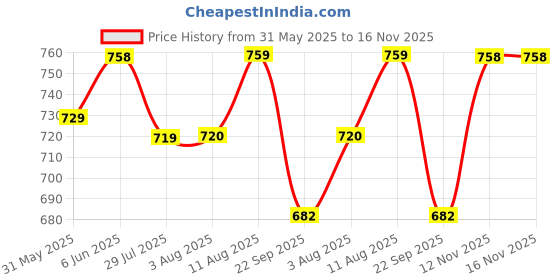 amazon.in fausto Men Formal Pull-On Shoes fausto Price History Graph from 31 May 2025 to 15 Nov 2025