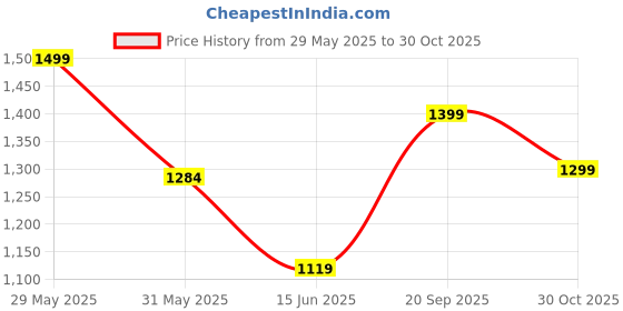 amazon.in fausto Men Formal Pull-On Shoes fausto Price History Graph from 29 May 2025 to 30 Oct 2025